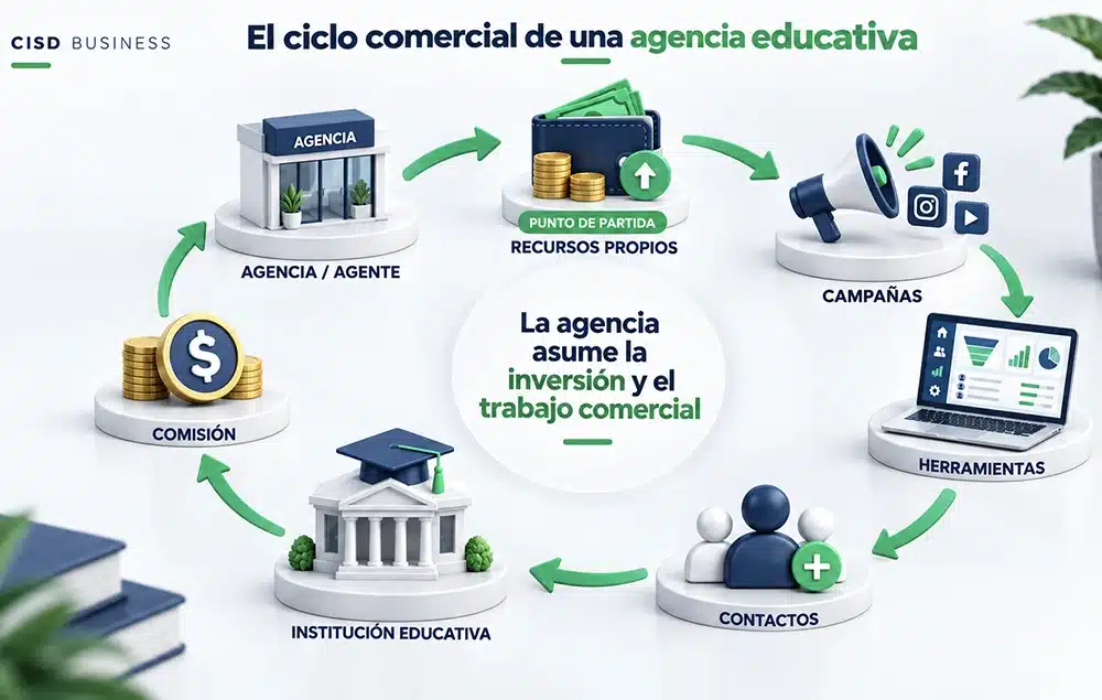 cisd-agencias-y-agentes